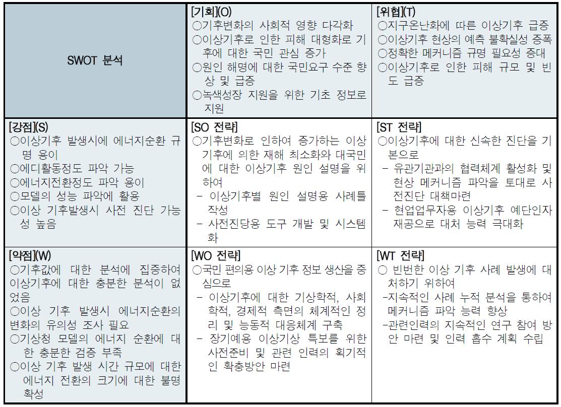 SWOT 분석