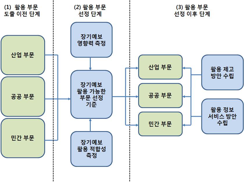 장기 예보 영향력과 적합성을 토대로 한 장기 예보 활용 산업 부문의도출 및 활용 방안 수립