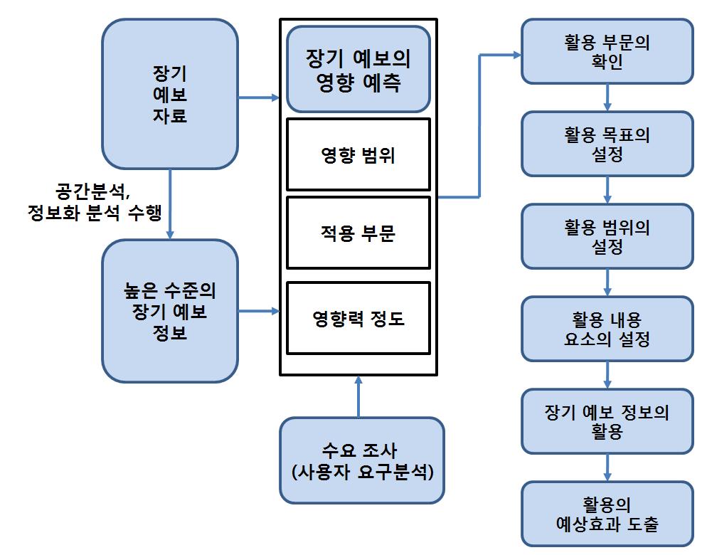 장기 예보 정보의 활용 절차(예시)