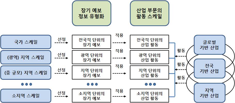 지역별, 공간 스케일별의 장기 예보 정보 유형화와 이에 맞는 스케일별산업 부문에의 적용