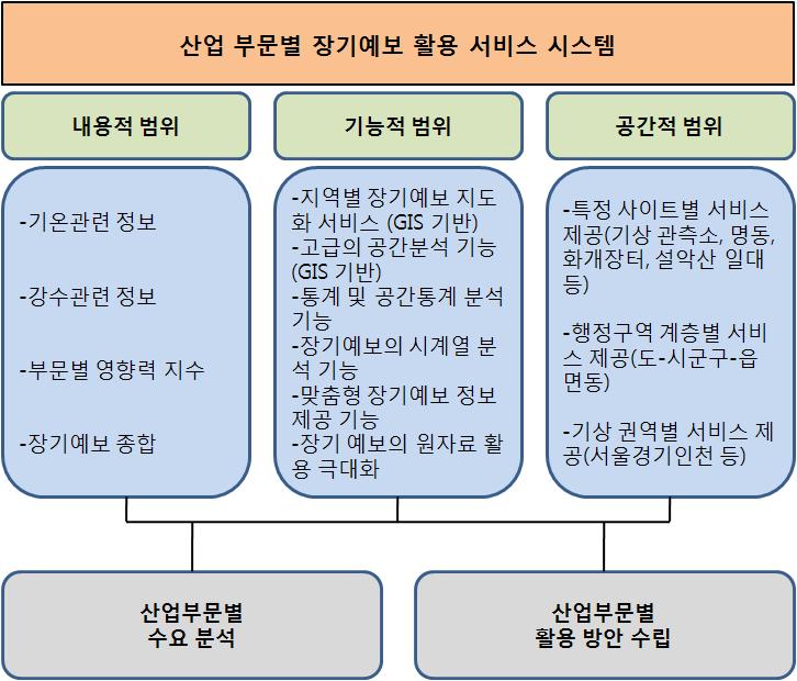 산업 부문별 장기 예보 활용 시범 시스템의 범위