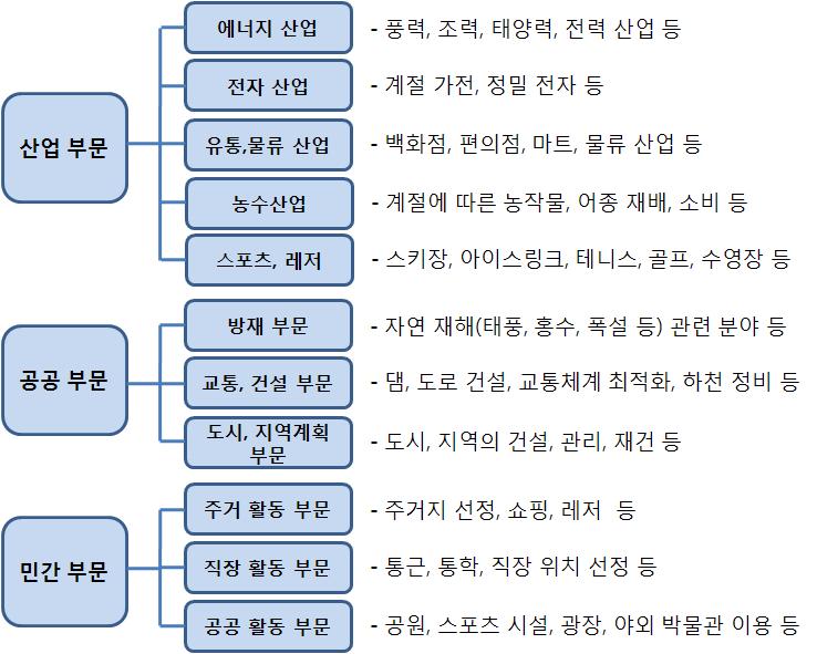 장기 예보의 주요 활용 분야의 구성(예시)