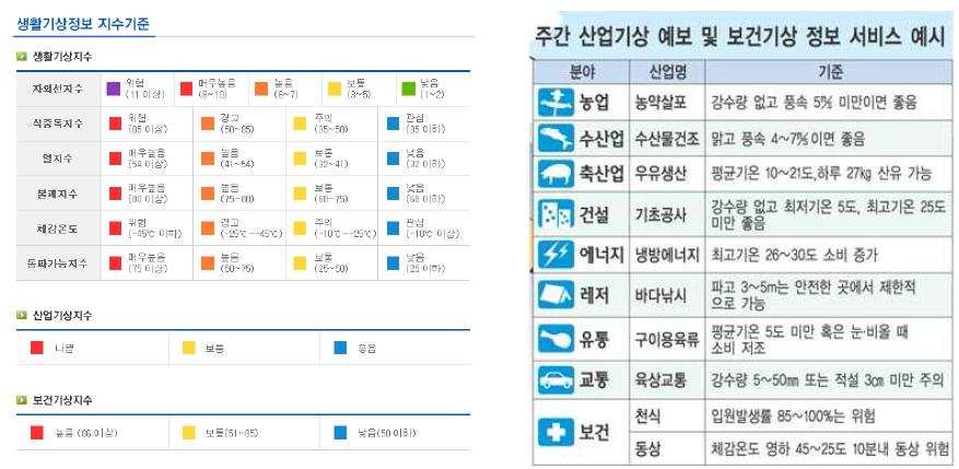 기상청 제공 기상지수와 산업기상 예보 서비스