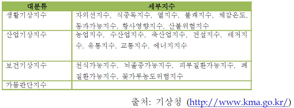 기상청 제공 기상지수 유형