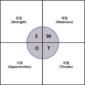 장기 예보 활용을 위한 SWOT 분석의 구성 요소