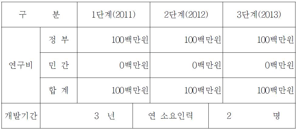 단계별로 필요한 연구비 및 소요인력