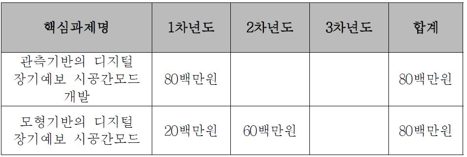 연구기간 매해 추진되는 핵심과제명 및 소요되는 연구비