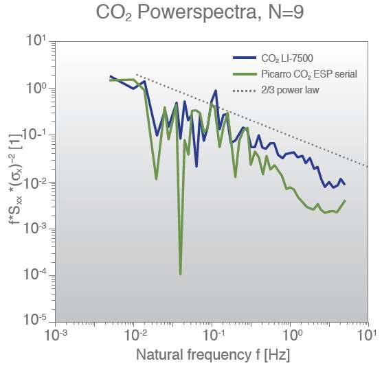 CRDS의 CO2 sampling powerspectra