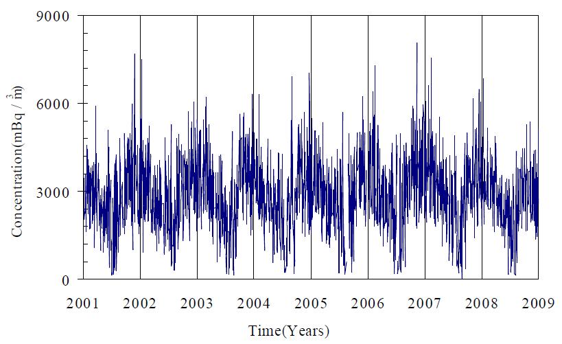 고산관측소의 222Rn 농도 시계열 변화(2001년 1월∼2008년 12월)