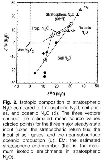다양한 N2O 배출원의 동위원소 분포
