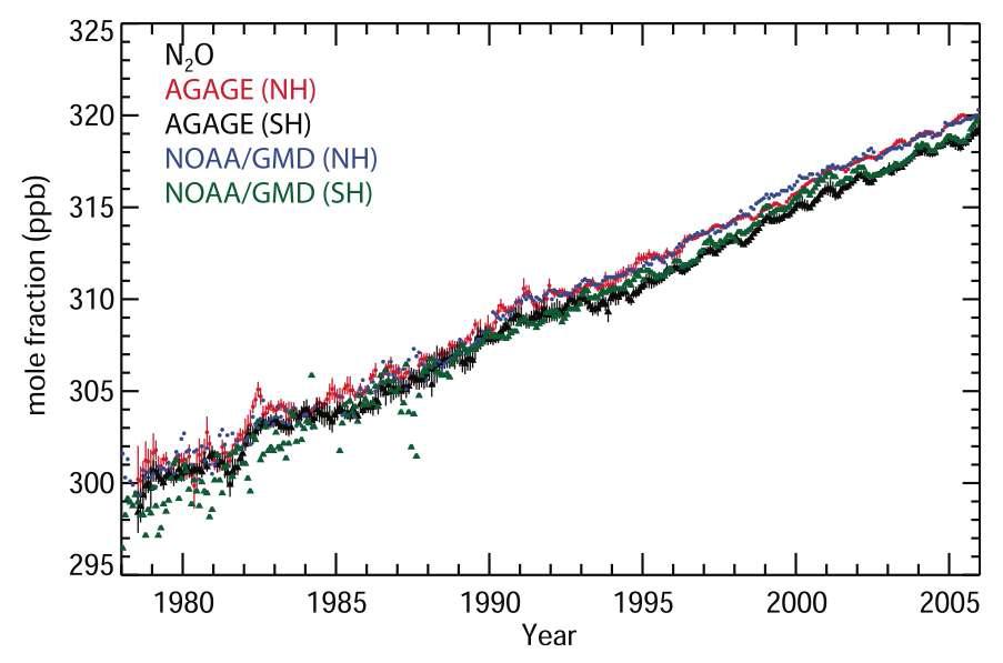AGAGE, NOAA 관측에서 나타나는 N2O의 장기적 변화 양상