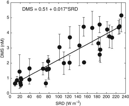 DMS와 SRD(solar radiation dose)의 상관관계