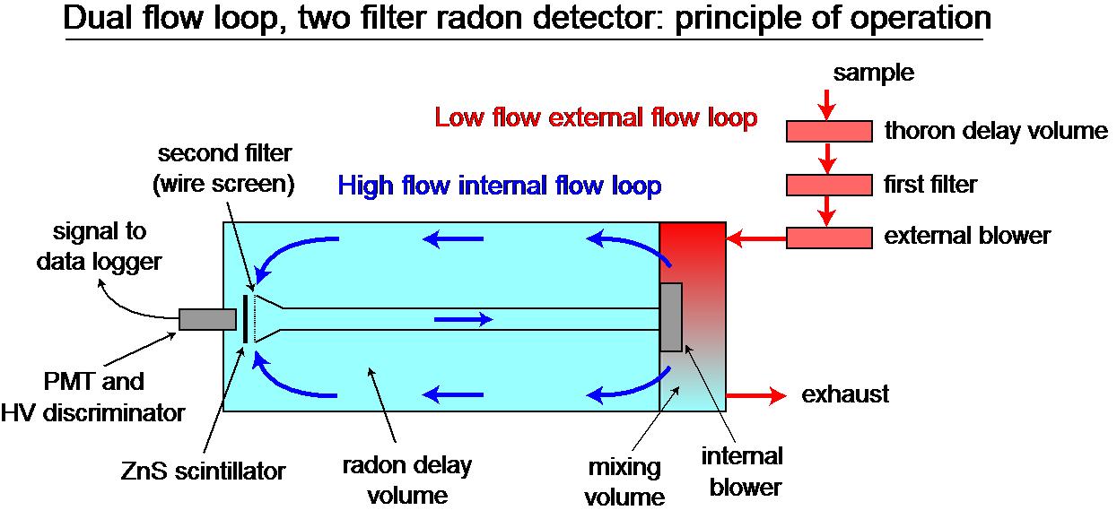 ANSTO의 Dual flow loop/two filter Radon Detector의 구조