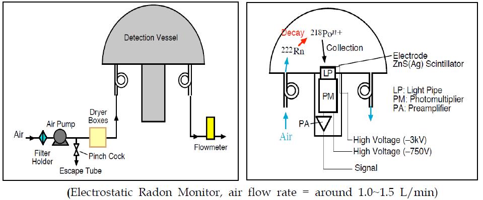 일본에서 제작한 Radon Detector의 구조
