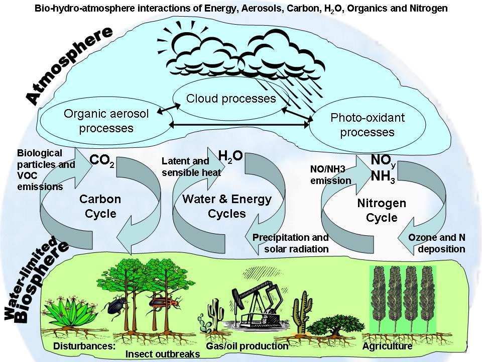 기후변화 유발물질의 생지화학적 순환