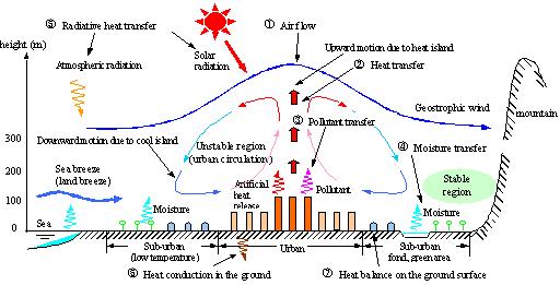 도시기후 형성의 개념도