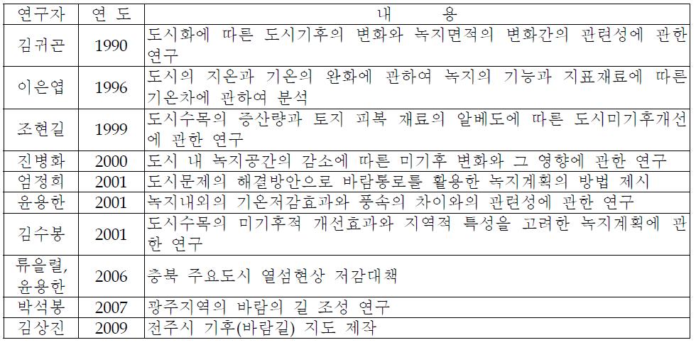 국내 도시열섬관련 국내 연구동향