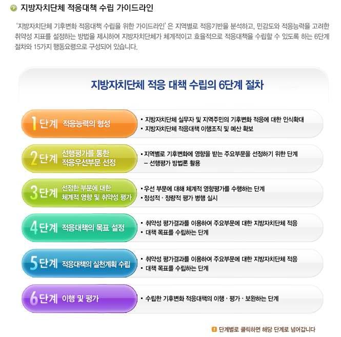 지방자치단체 적응대책 수립의 6단계 절차