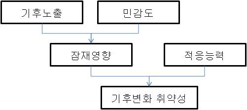 IPCC의 기후변화 취약성 개념