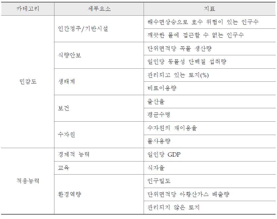 VRIP에 사용된 기후변화 취약성 지표(예)