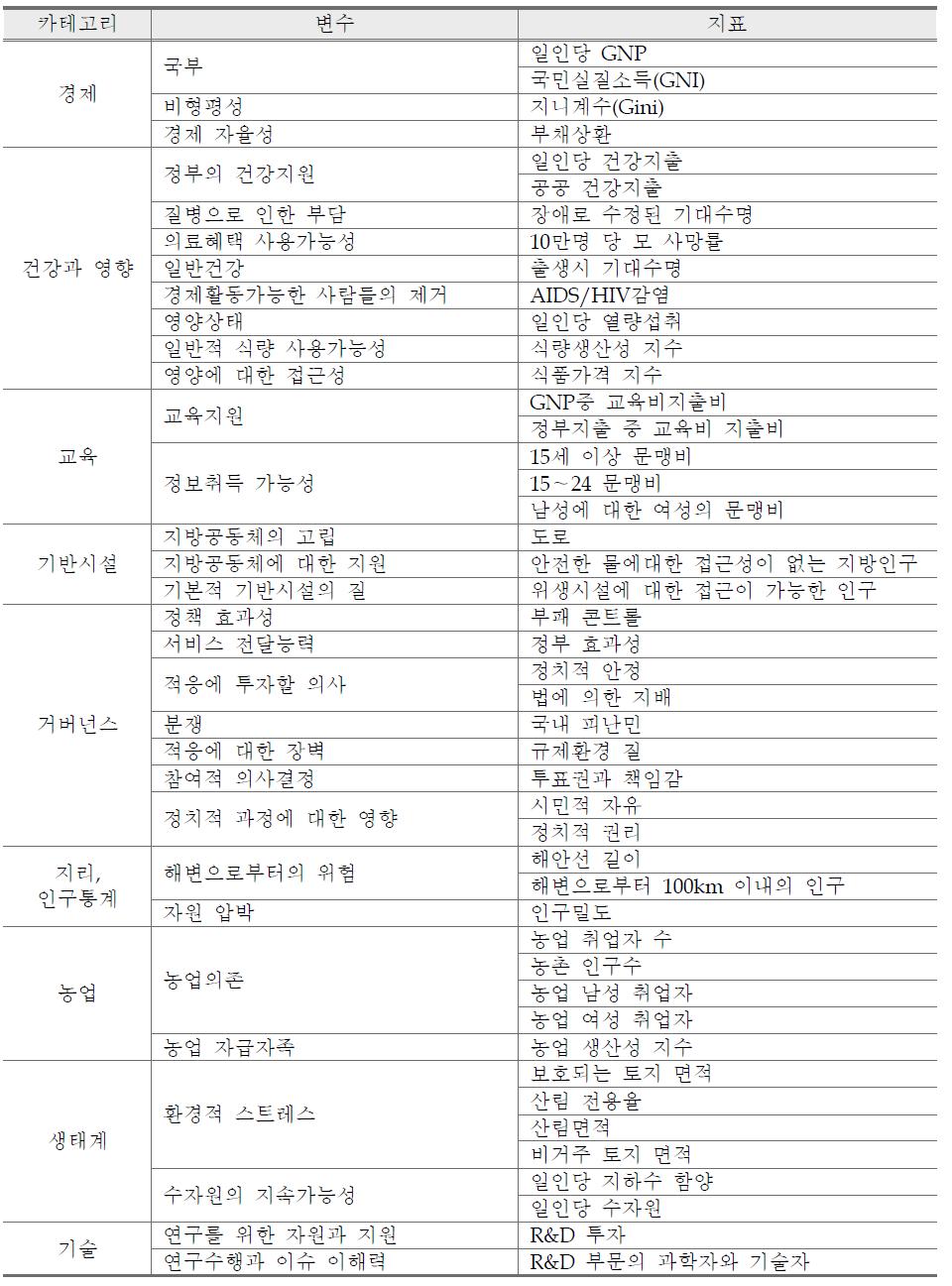 틴달연구소 기후변화 취약성 지표