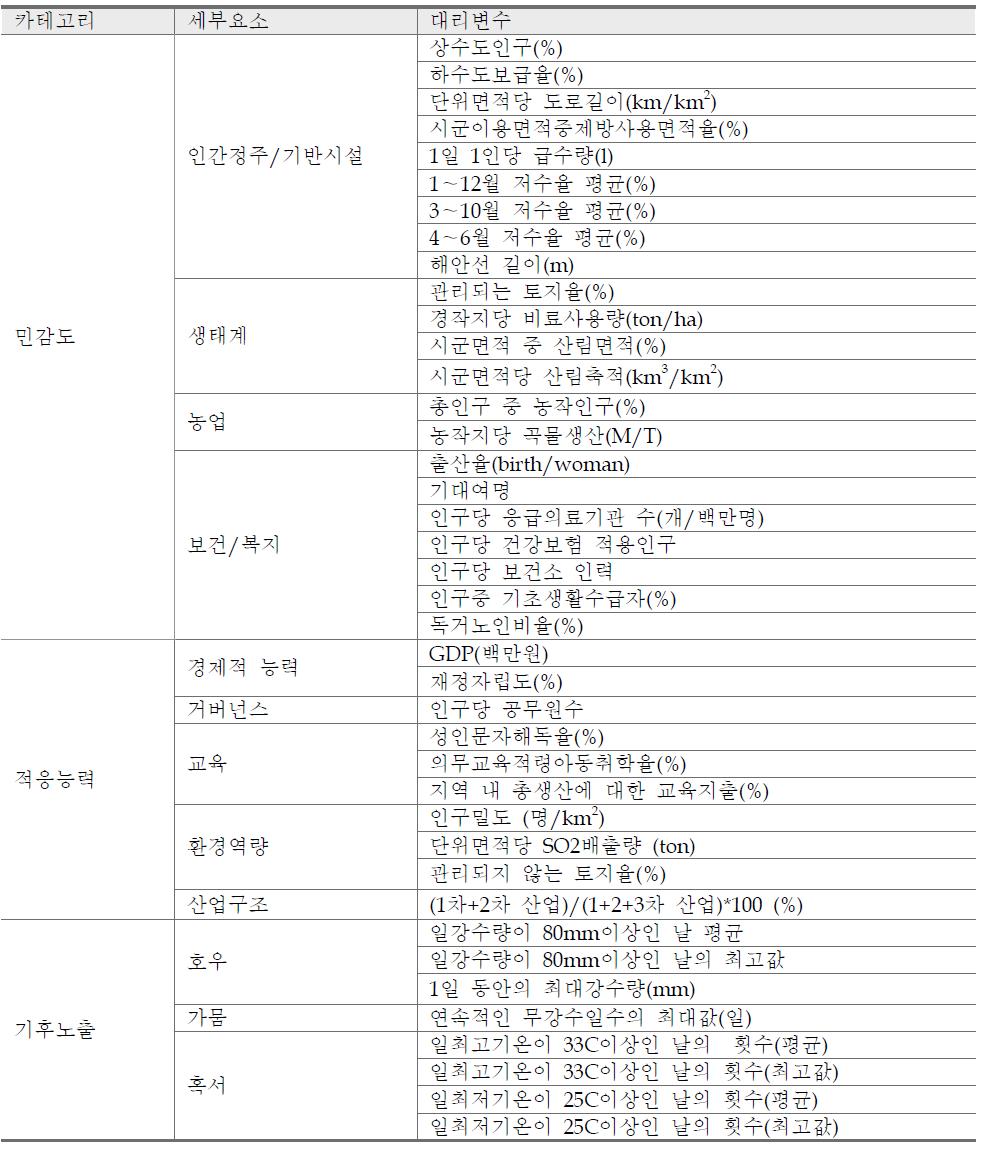 VRI에서 사용된 기후변화 취약성 지표