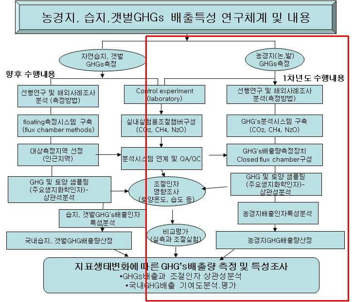 연구체계 및 연차별 연구내용