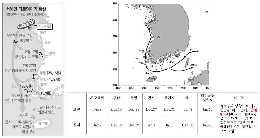 2007년 12월 7일에 태안반도에서 유출된 기름이 이동한 경로(왼쪽)와 모델로 예측한 경로 및 시각