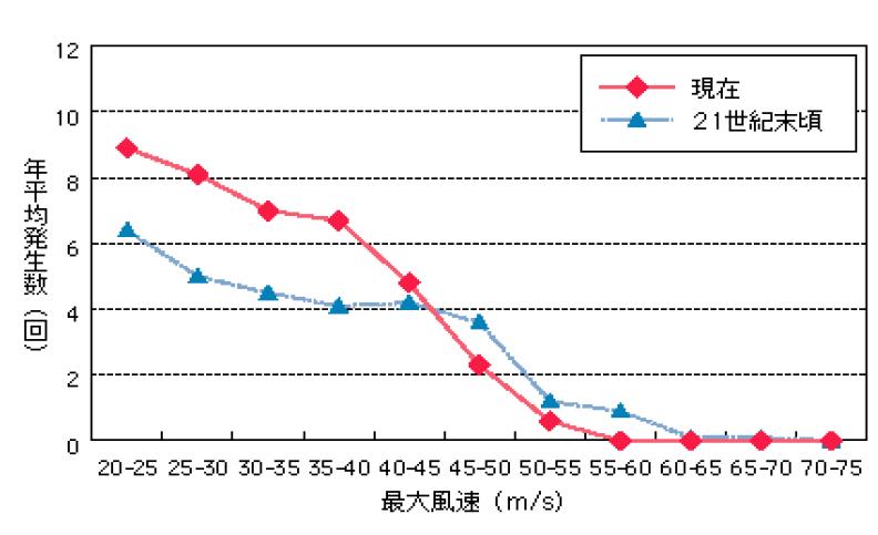 수치모델 실험결과 태풍강도(현재, 미래) 분포도