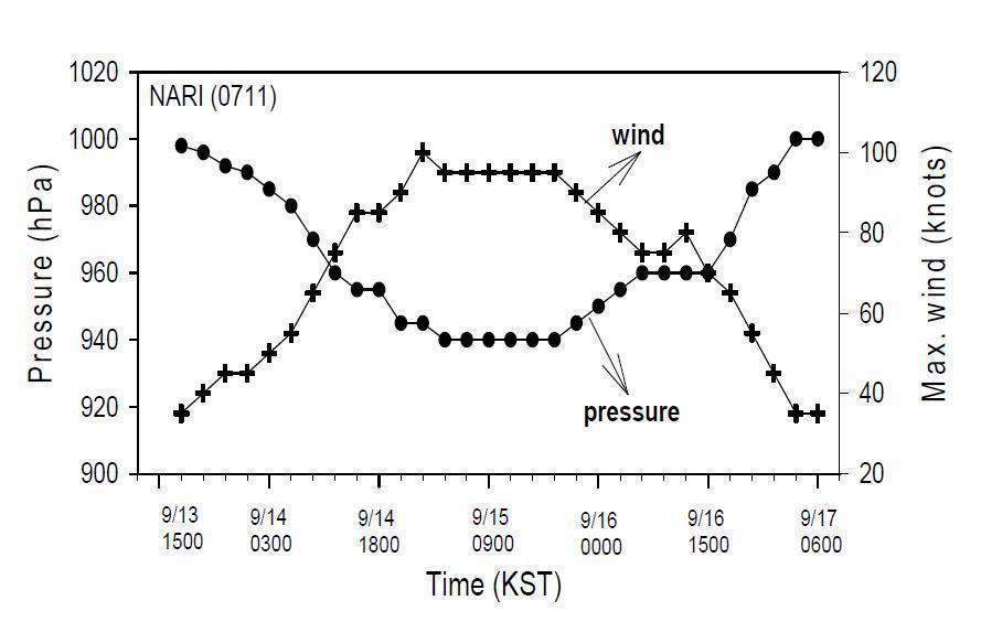 제11호 태풍 나리의 3시간 간격으로 관측한 중심최저기압(●)과 최대풍속(+) 시계열 분포도