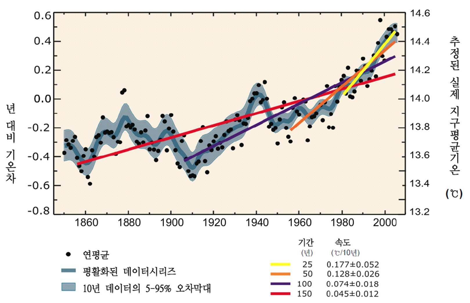 데이터에 선형적으로 적합화시킨 지구평균연간기온