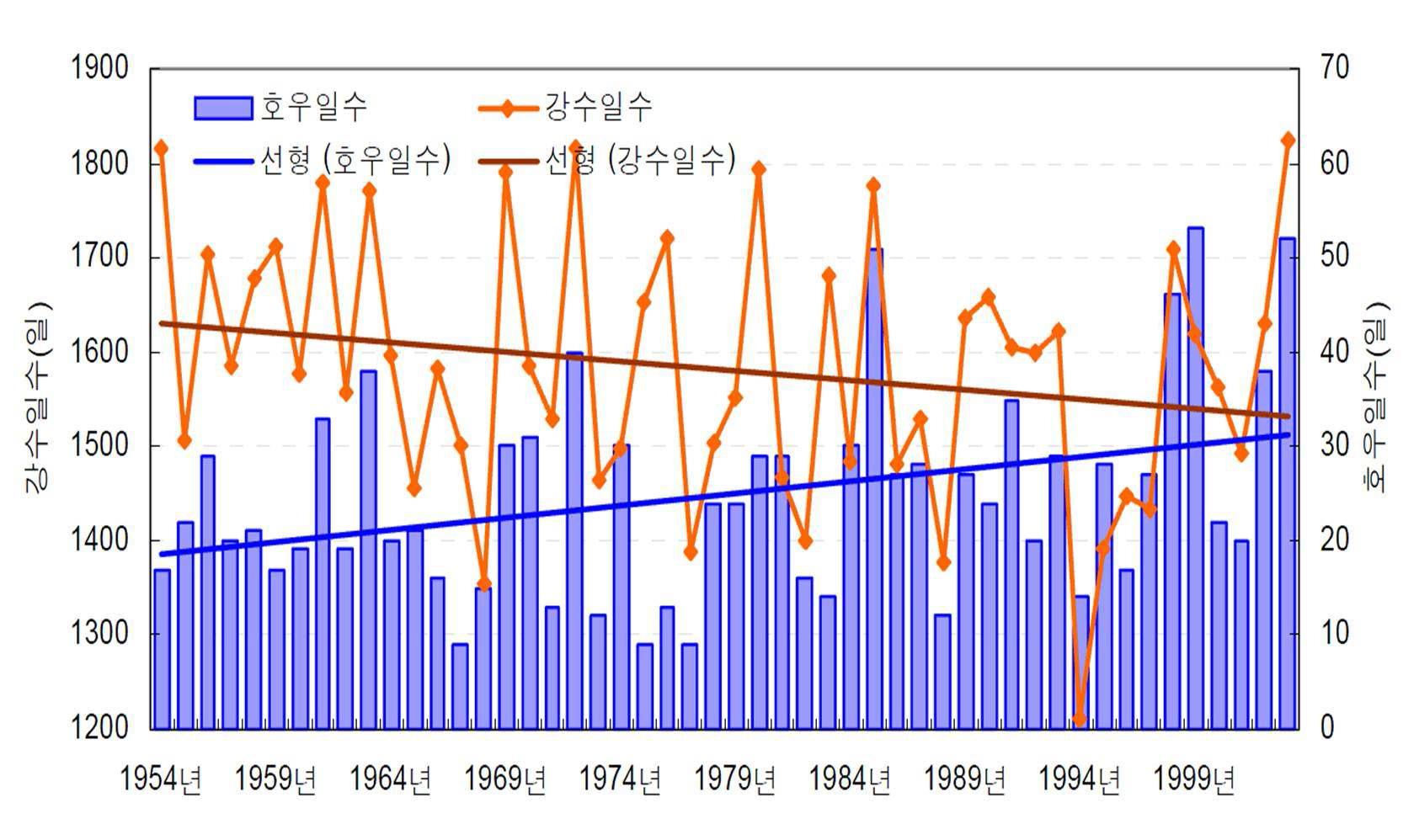 50년(1954-2003) 강수일수와 호우일수의 변화