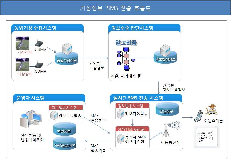 제주특별자치도농업기술원 서리경보 SMS 발령시스템 사례