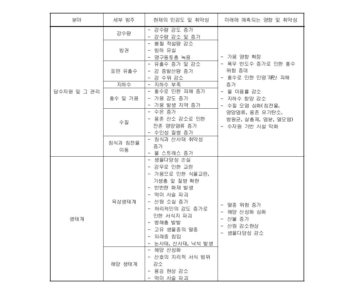 IPCC AR4 분야별 기후변화 취약성