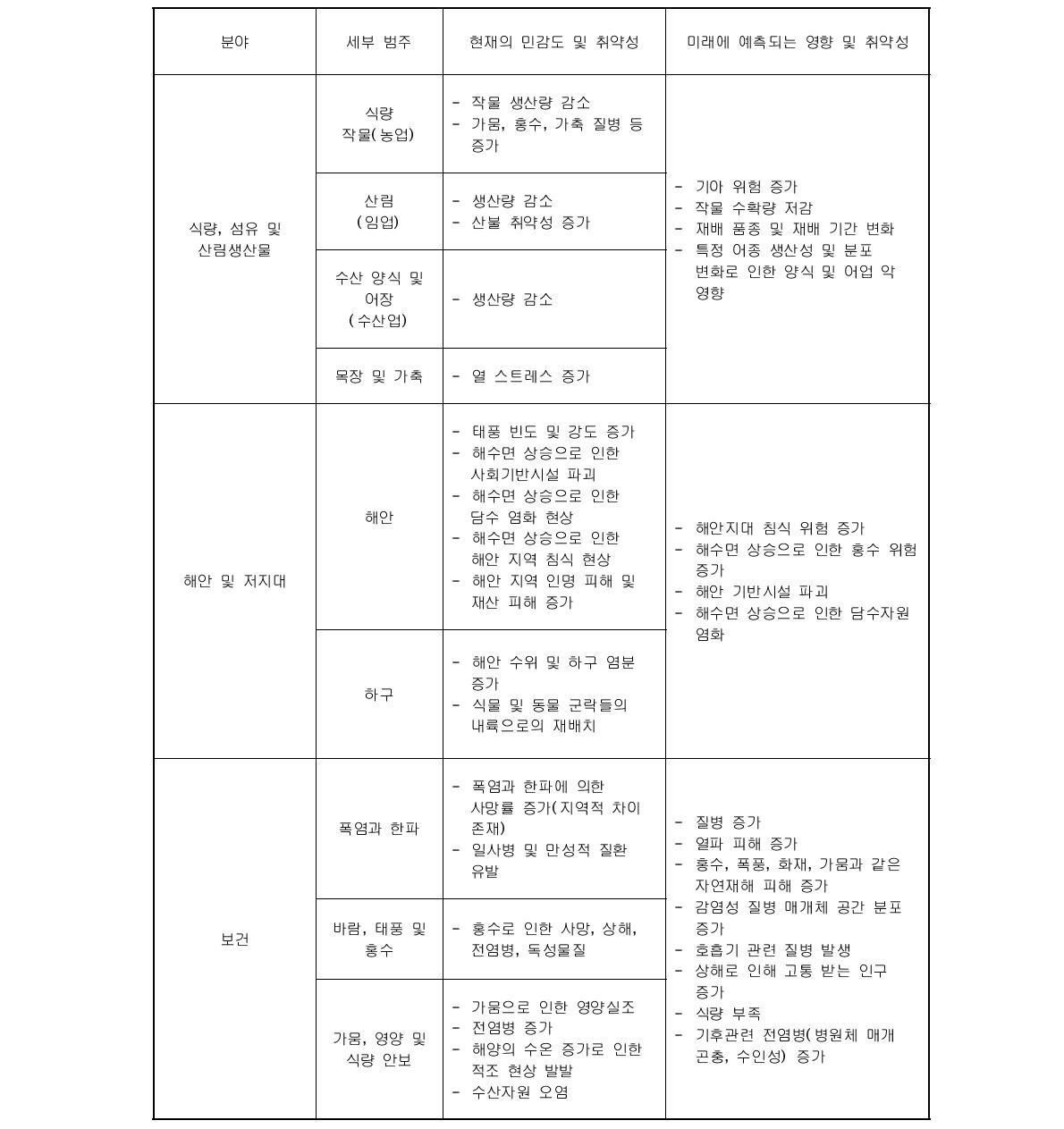 IPCC AR4 분야별 기후변화 취약성(계속)