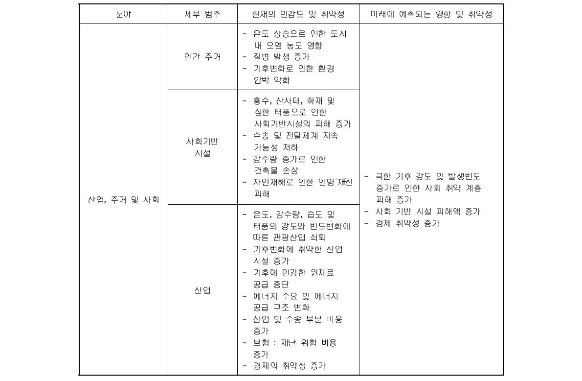 IPCC AR4 분야별 기후변화 취약성(계속)