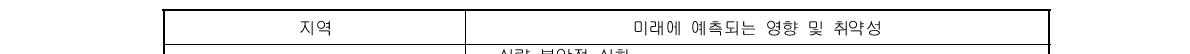 IPCC AR4 지역별 기후변화 취약성