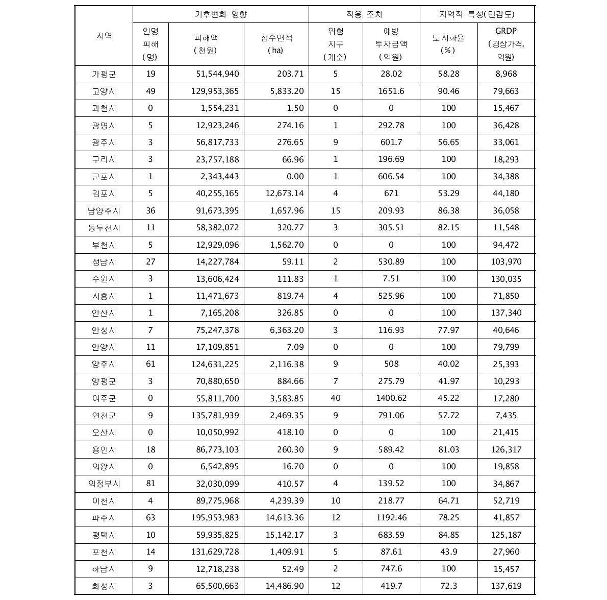 경기도 시군별 자연재해 영향 및 적응 조치 현황 (1997-2006년)