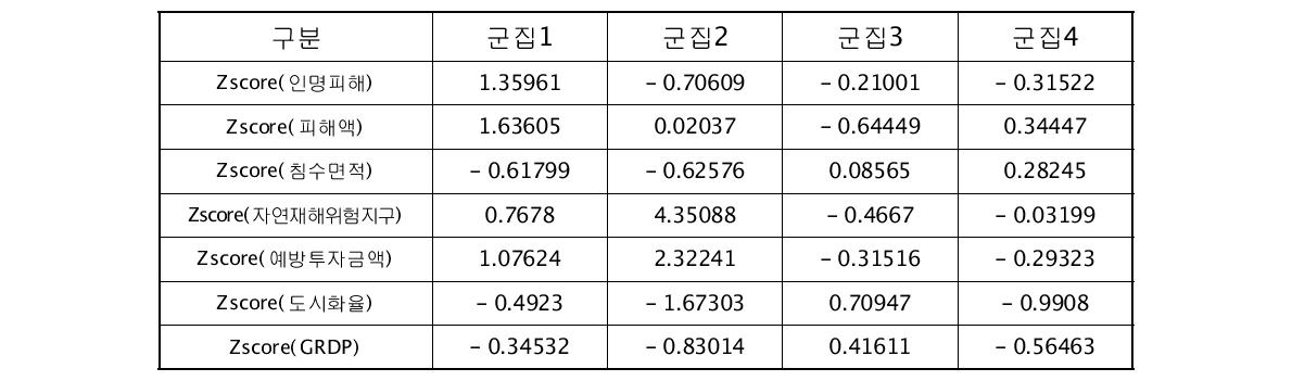 군집분석 결과