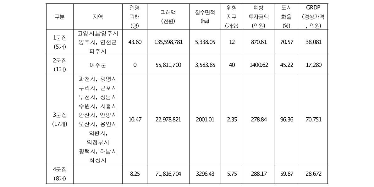 군집별 변수별 평균