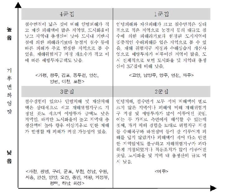 지역별 기후변화 취약성 유형