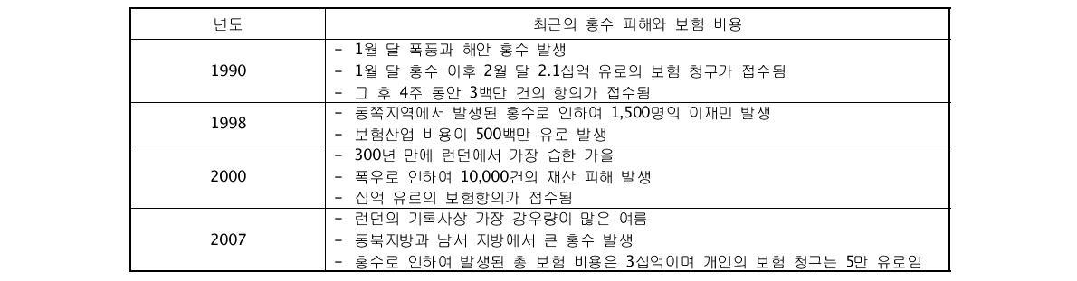 런던의 홍수 피해와 보험 비용