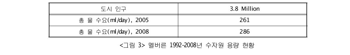 멜버른 수자원 현황