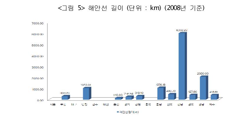 해안선 길이 (단위 : km) (2008년 기준)