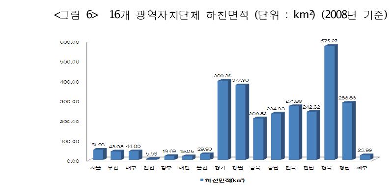 16개 광역자치단체 하천면적 (단위 : km²) (2008년 기준)