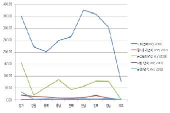 7개 광역시 기반시설 현황  9개 광역도 기반시설 현황