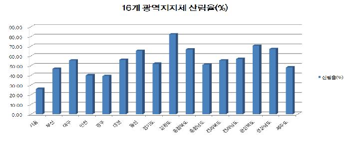 16개 광역지자체 산림율 (2008년 기준)