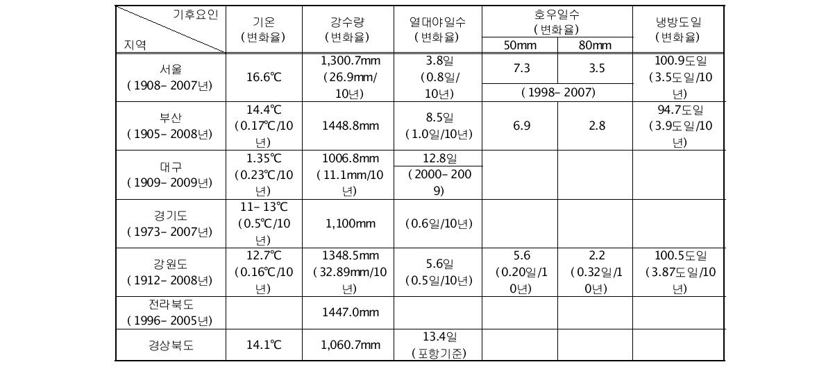 주요 광역지자체의 기후요인 변화율