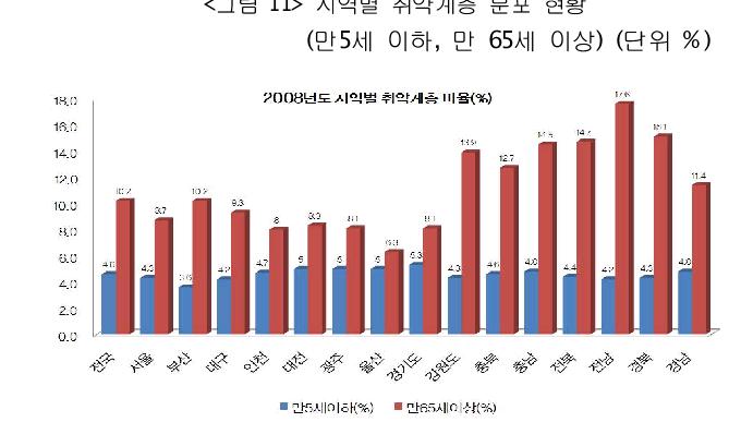 지역별 취약계층 분포 현황(만5세 이하, 만 65세 이상) (단위 %)