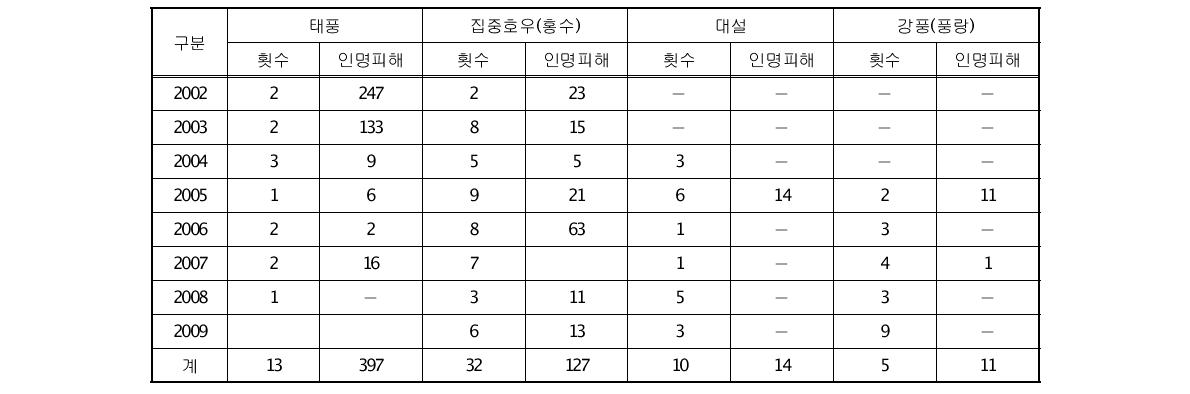 우리나라 자연재해 피해 현황 (2002-2009년)